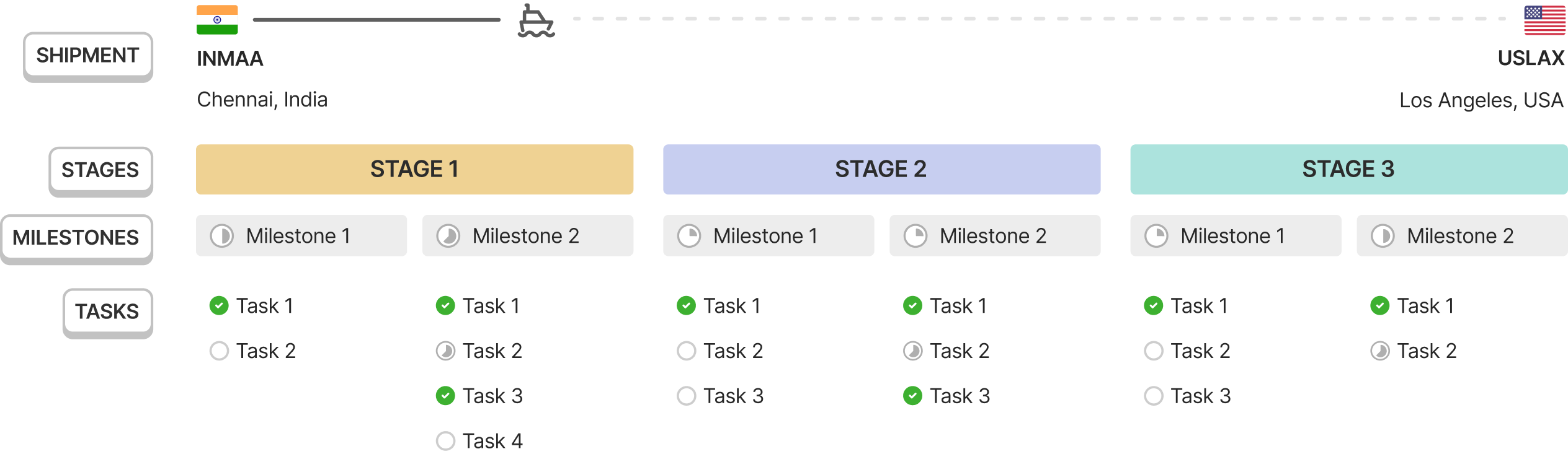 Hierarchy diagram showing a shipment broken into stages, milestones, and tasks.